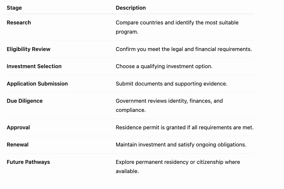 Typical Residency by Investment Journey